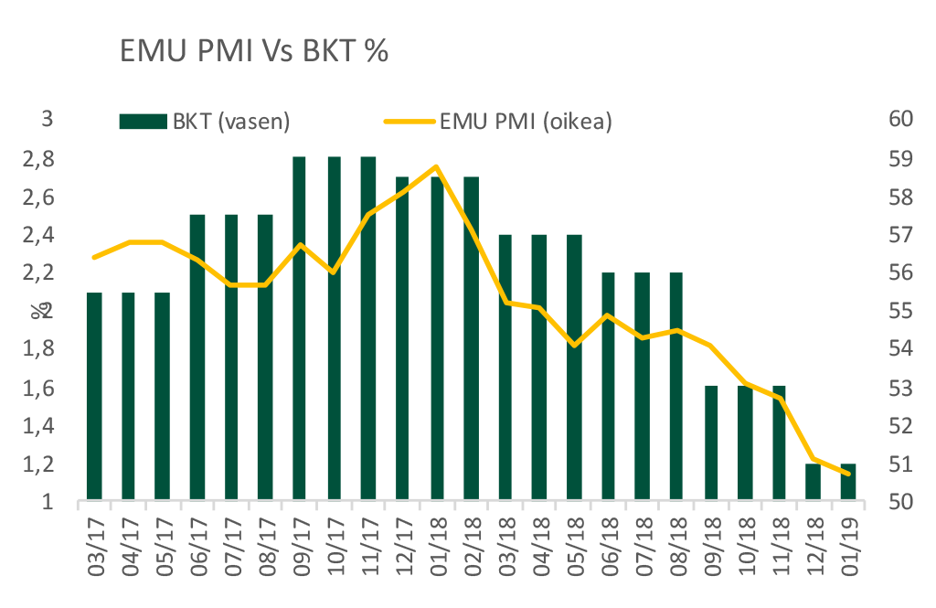 Kuntarahoitus Markkinakatsaus 2/2019 - EMU PMI vs BKT