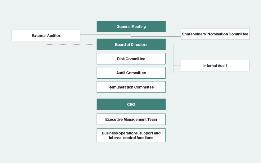 MuniFin's governance structure